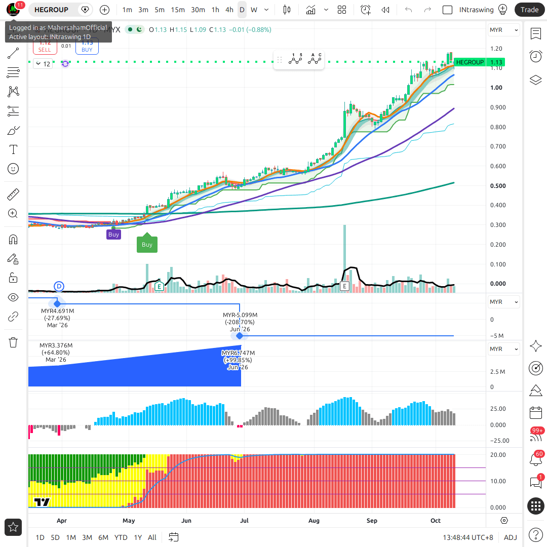 HEGROUP 1d chart