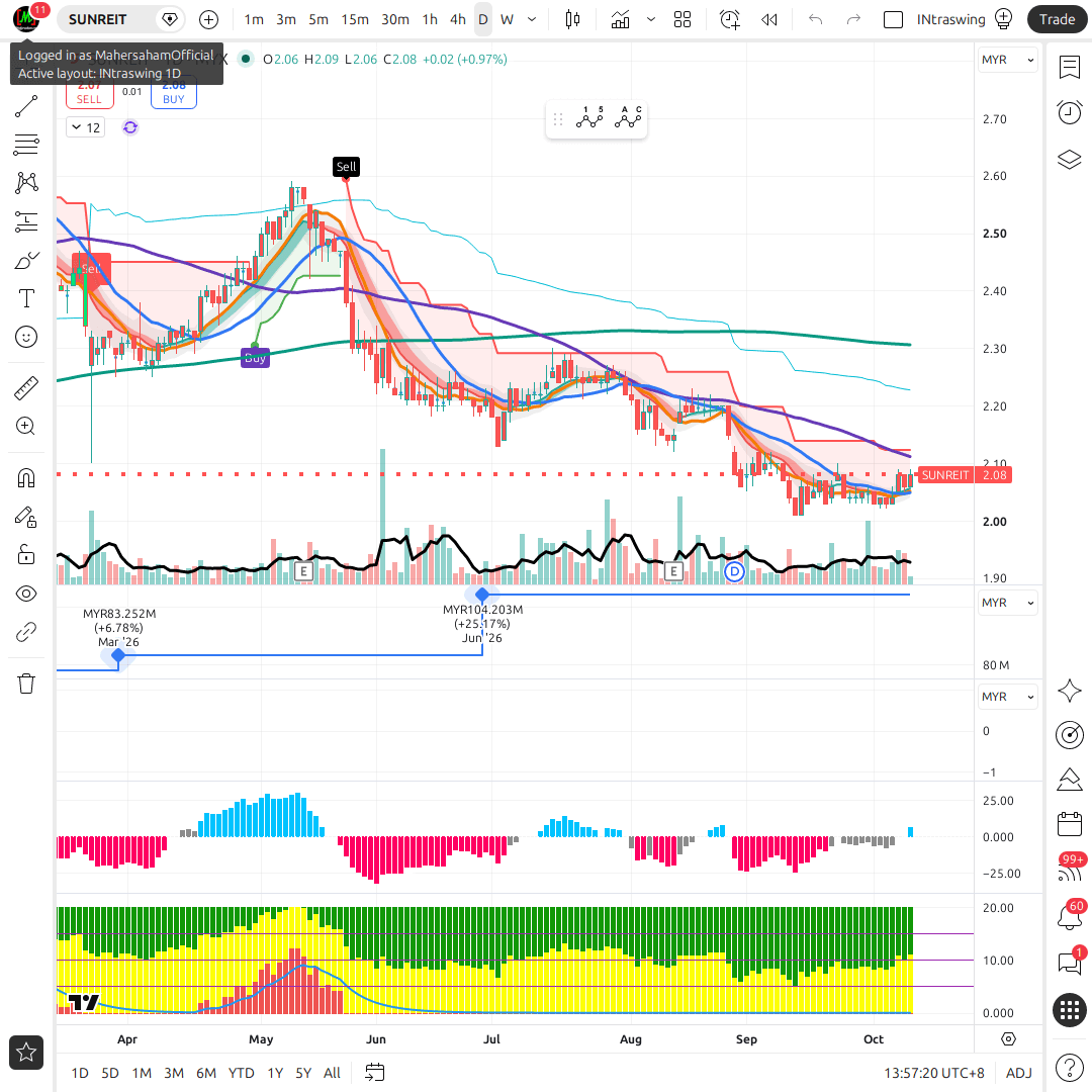 SUNREIT 1d chart
