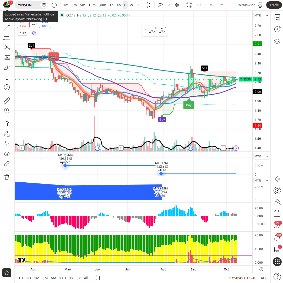 YINSON 1d chart