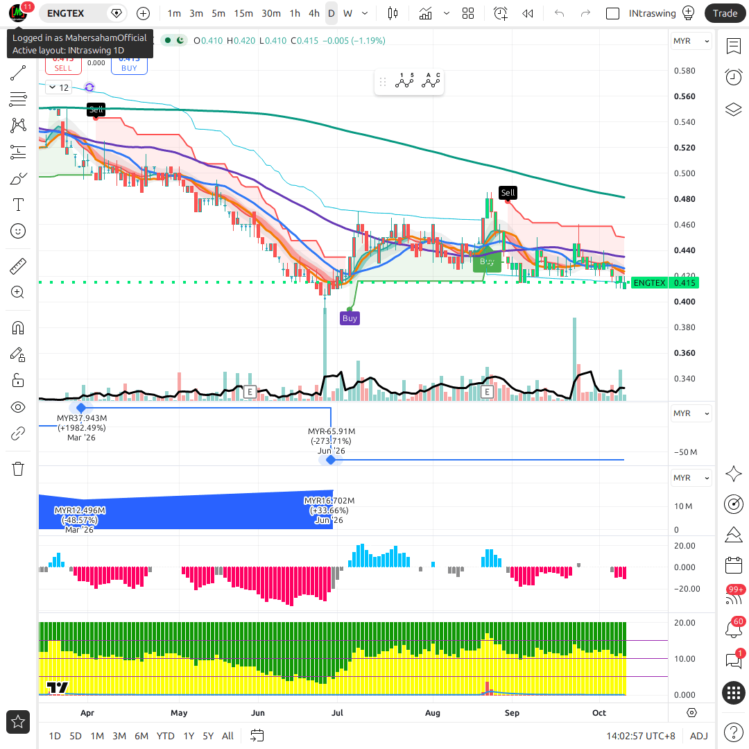 ENGTEX 1d chart