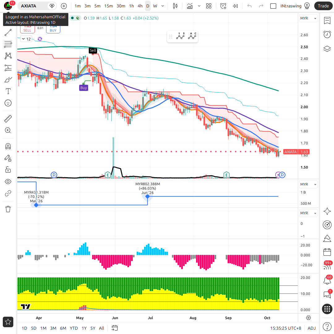 AXIATA 1d chart