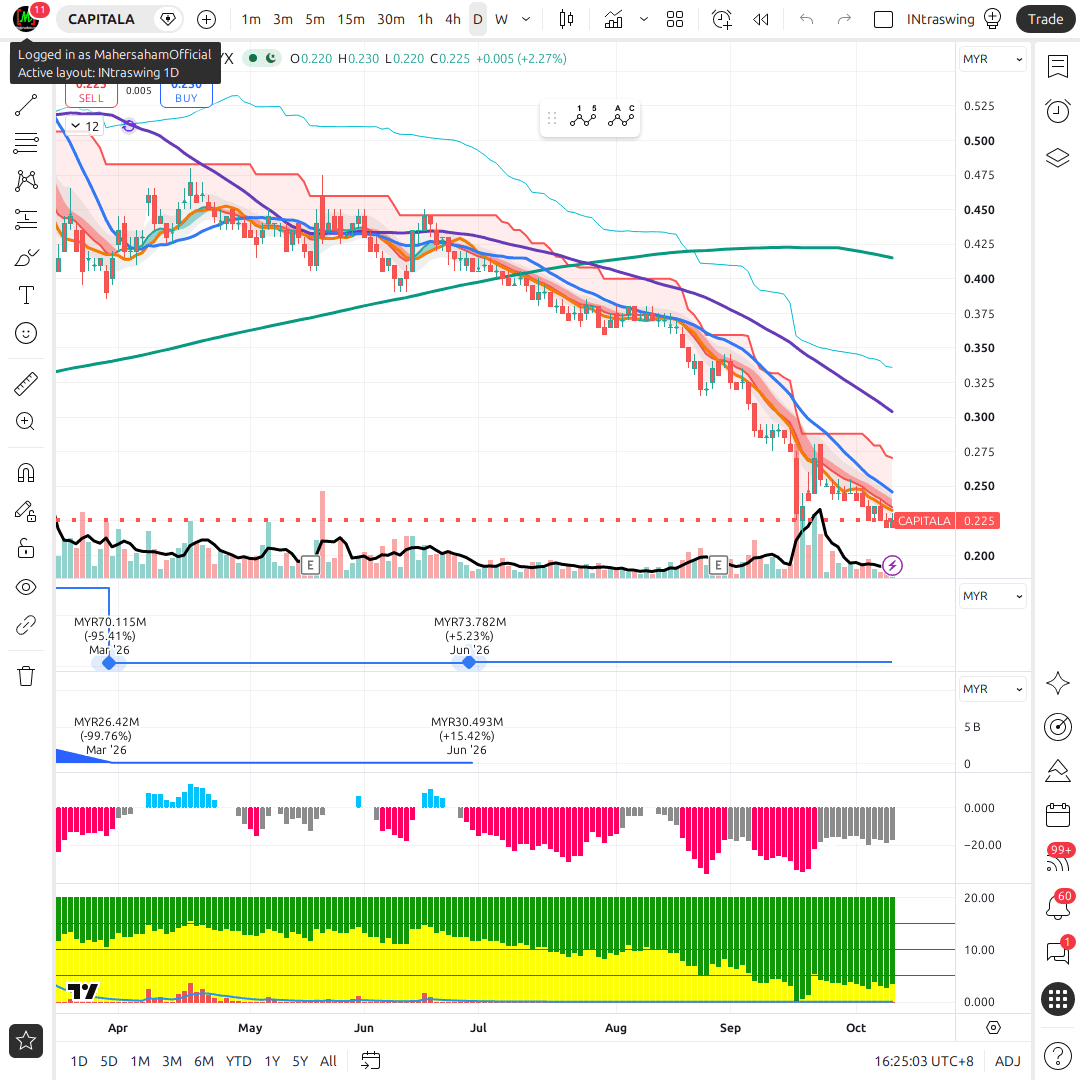 CAPITALA 1d chart