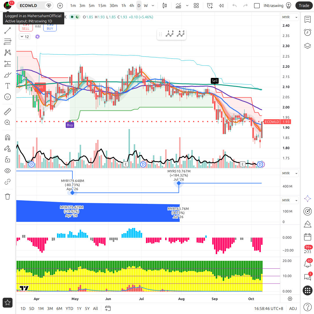 ECOWLD 1d chart