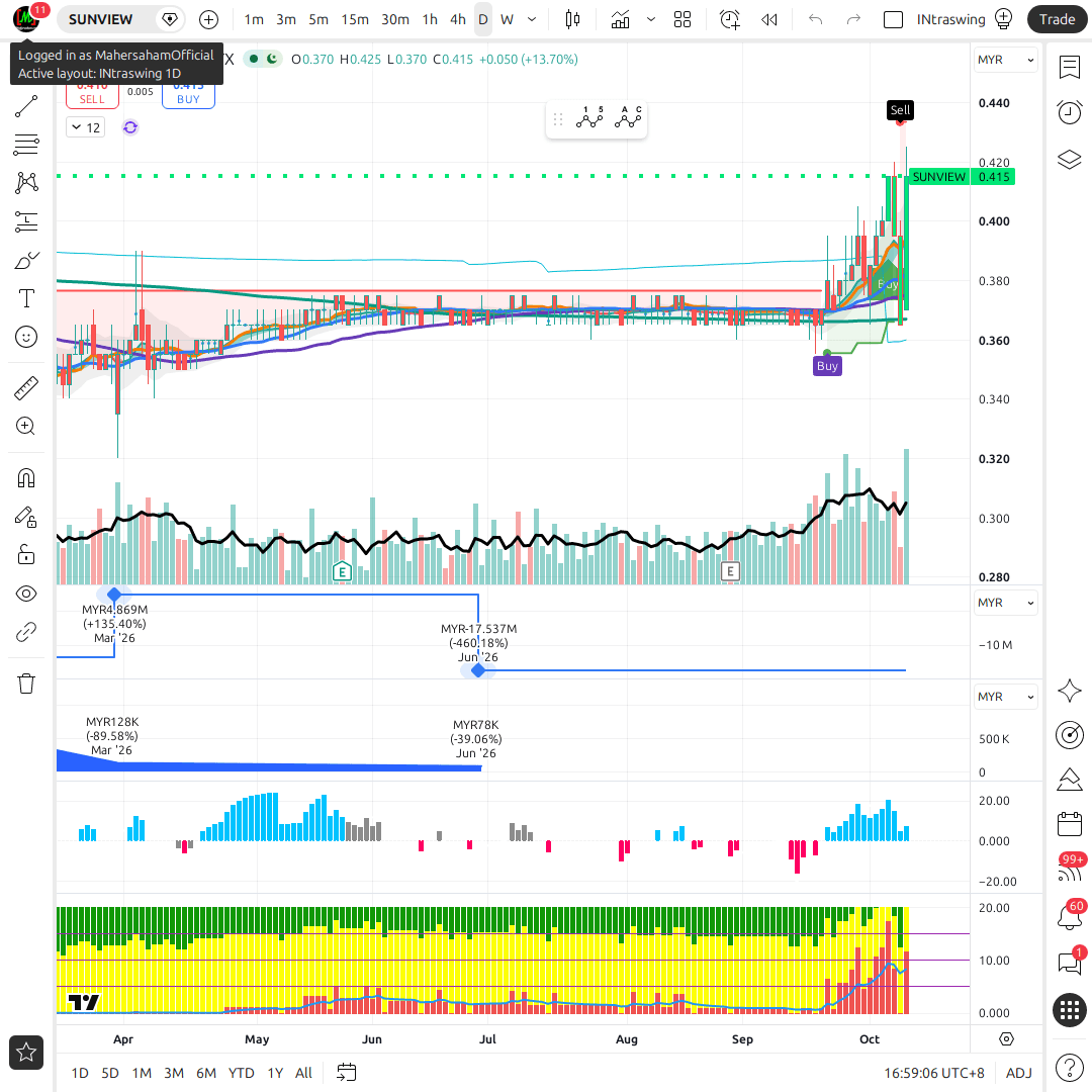 SUNVIEW 1d chart