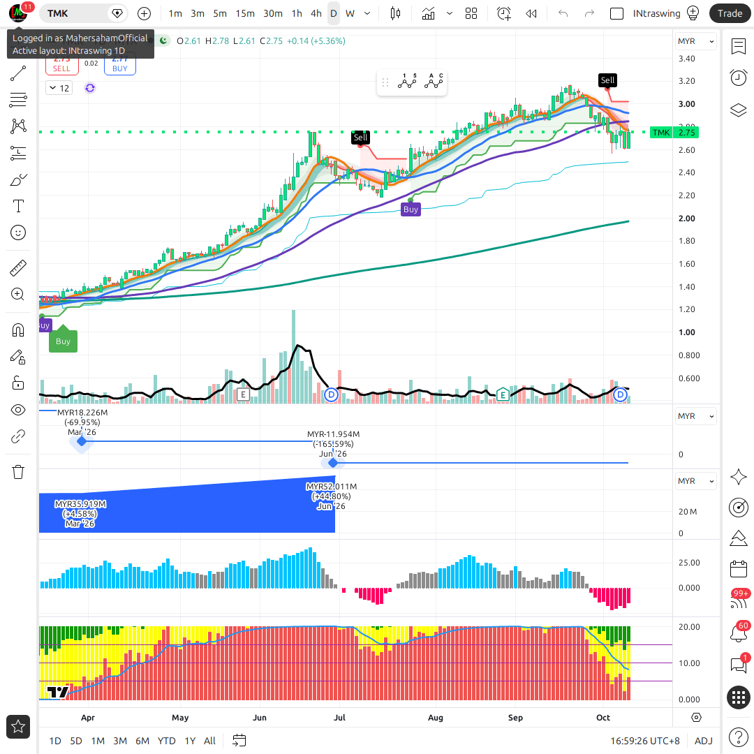 TMK 1d chart