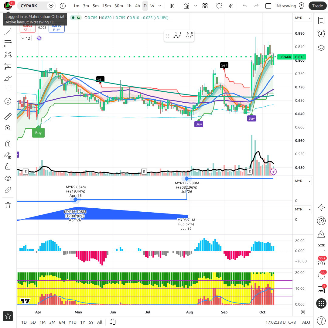 CYPARK 1d chart