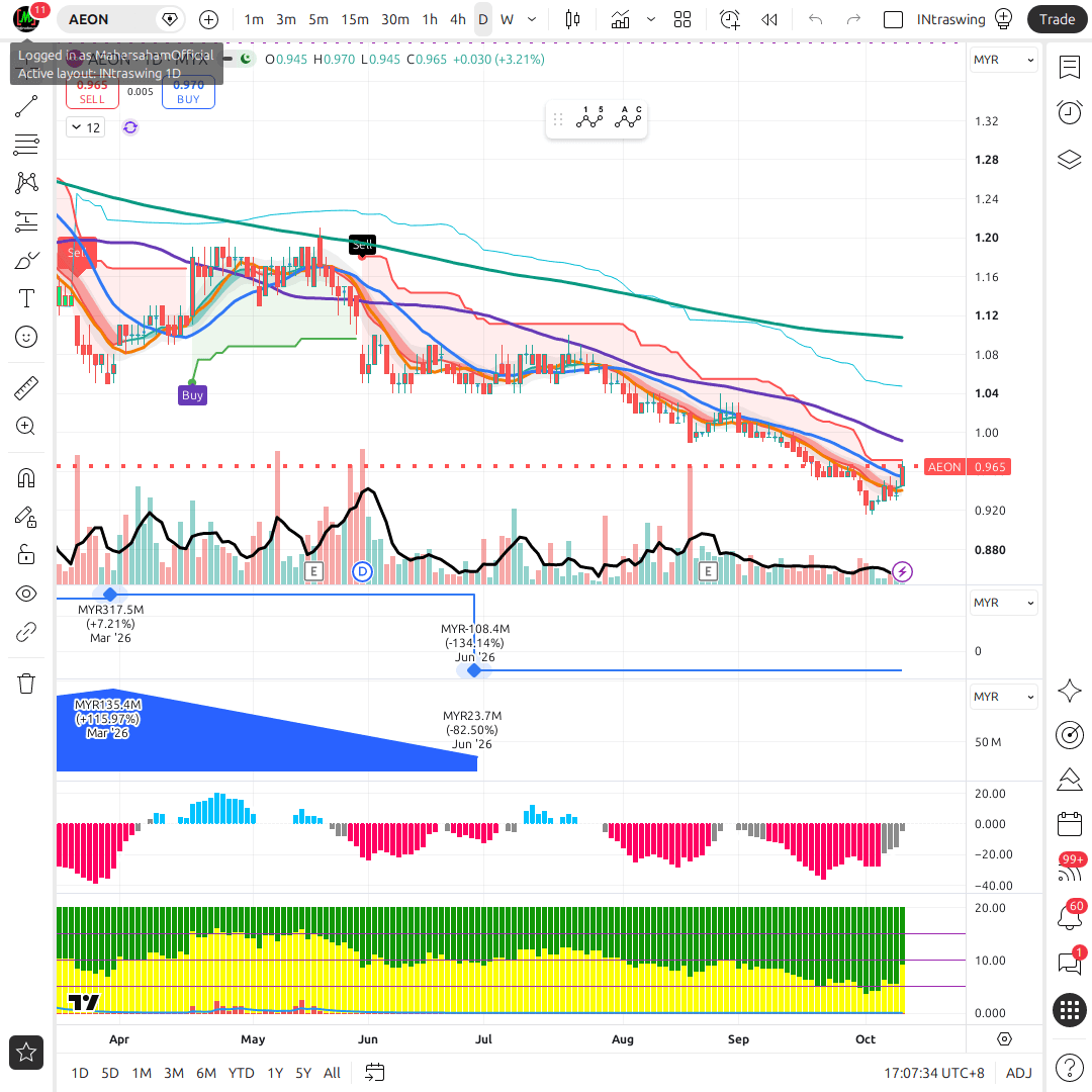 AEON 1d chart