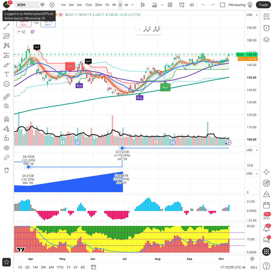 XOM 1d chart