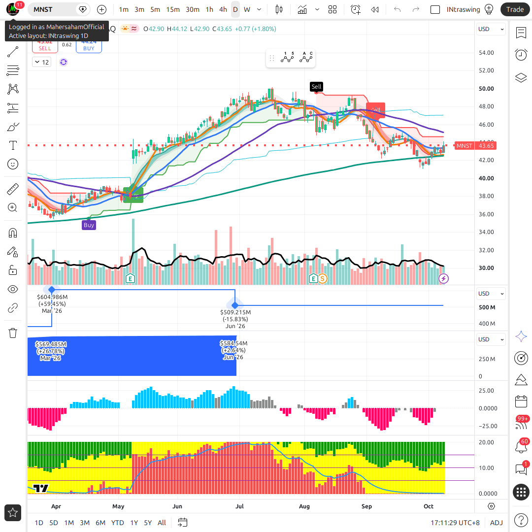 MNST 1d chart