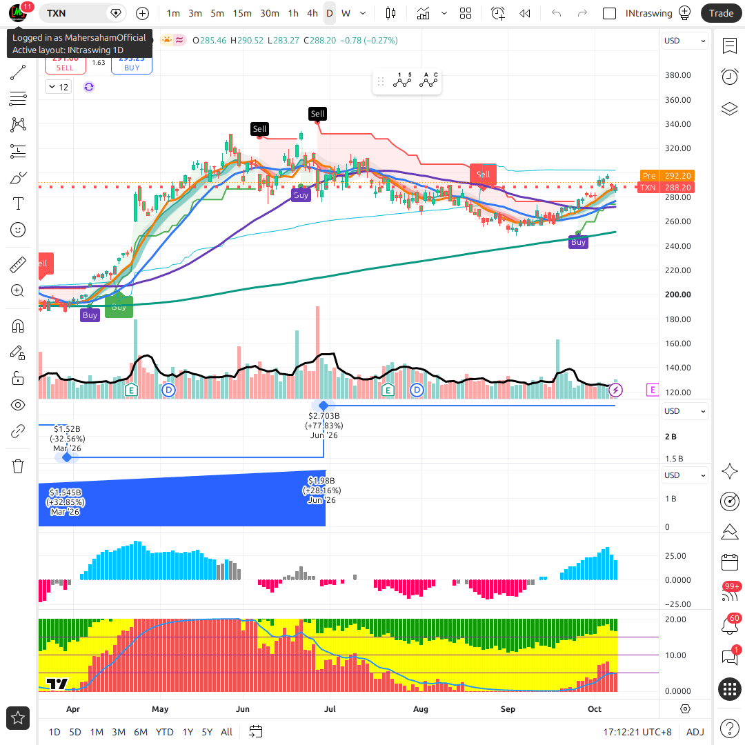 TXN 1d chart