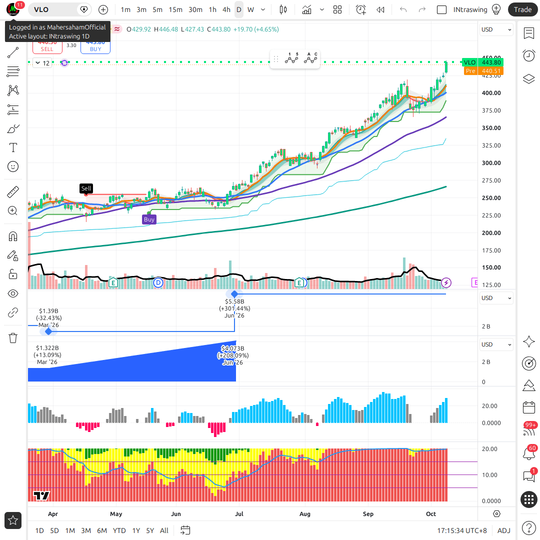 VLO 1d chart