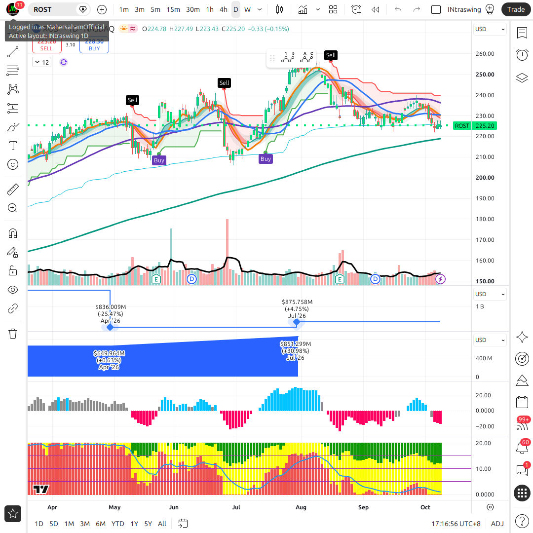 ROST 1d chart