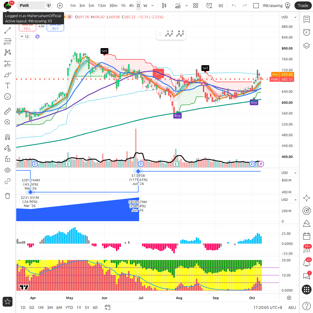 PWR 1d chart