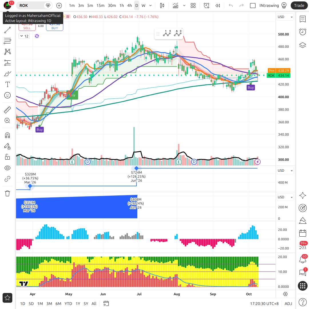 ROK 1d chart