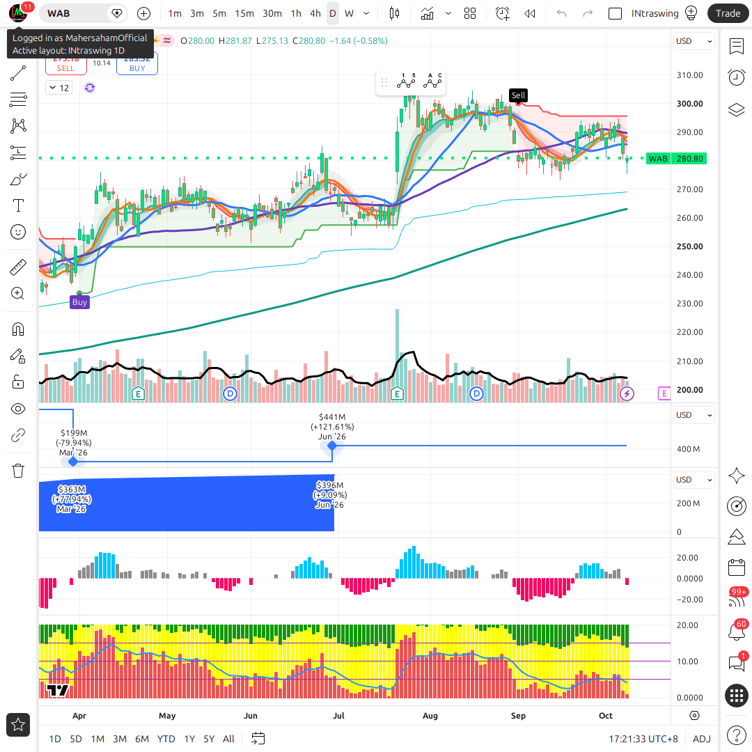 WAB 1d chart