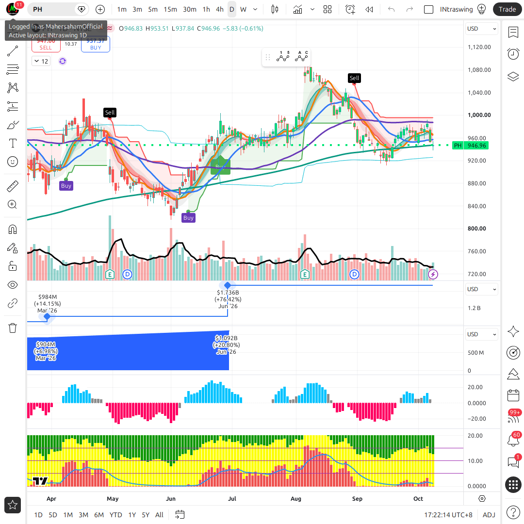 PH 1d chart