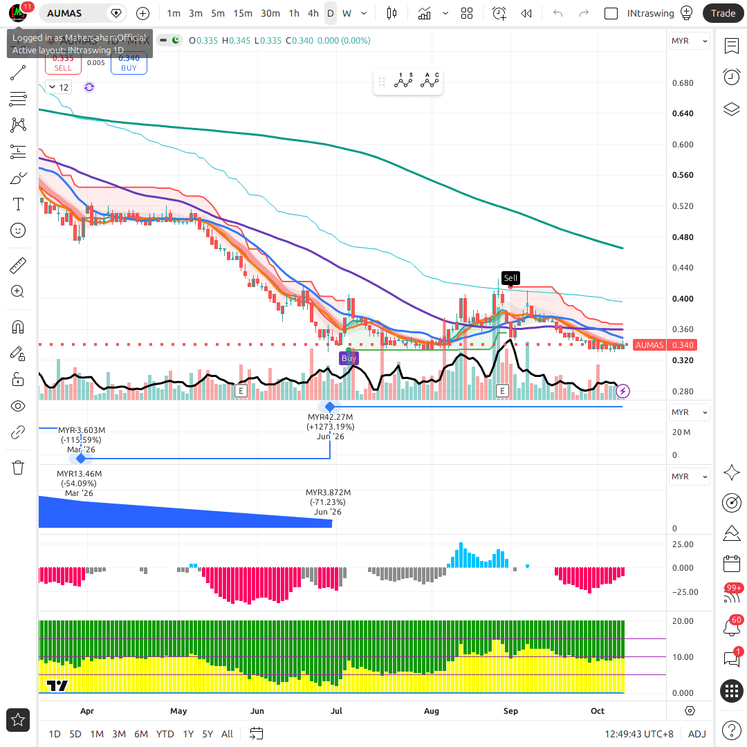 AUMAS 1d chart