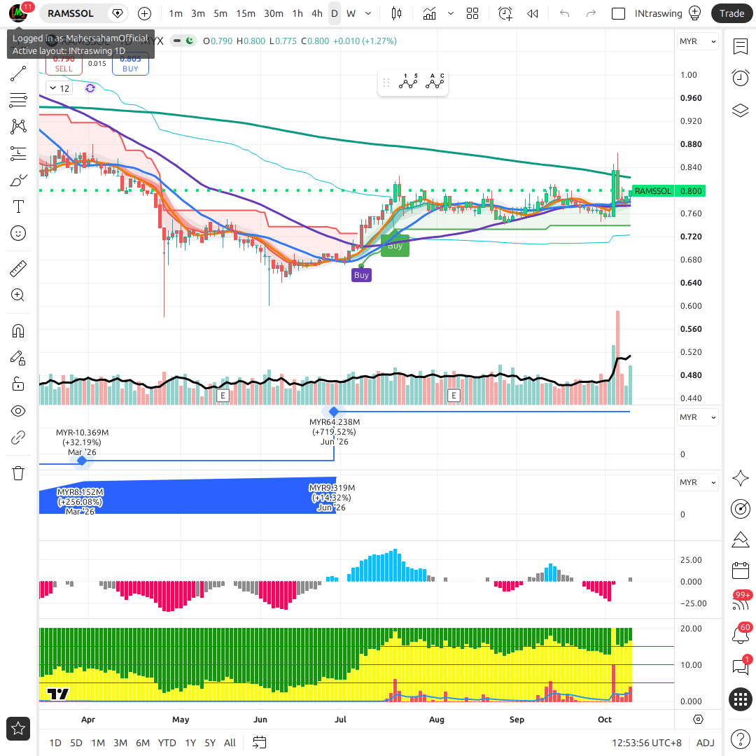 RAMSSOL 1d chart