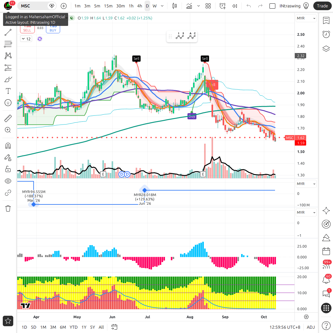 MSC 1d chart