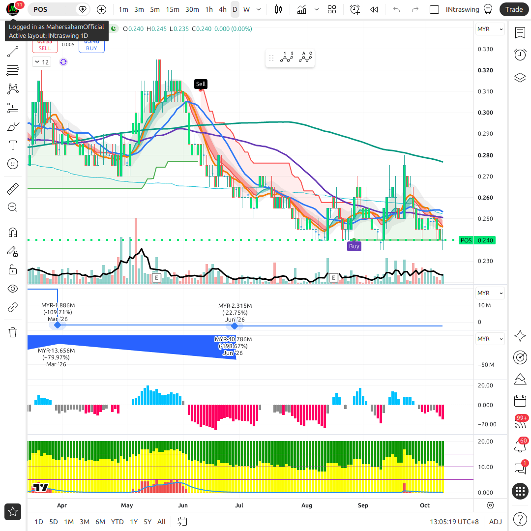 POS 1d chart